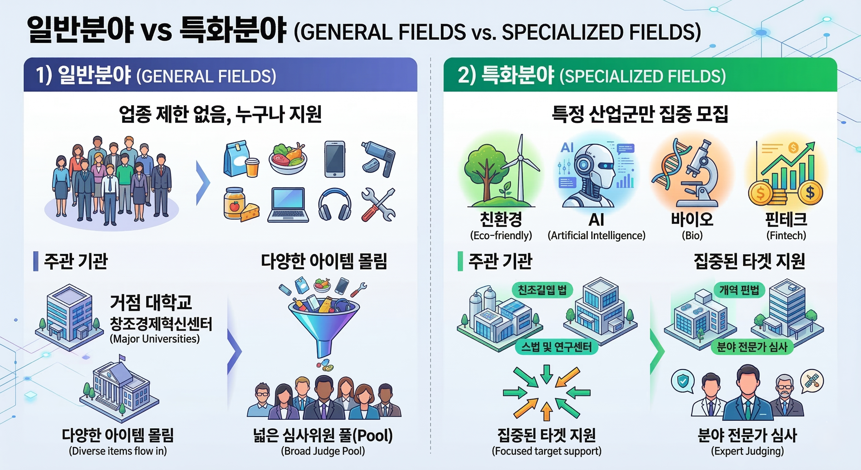 일반분야 대 특화분야